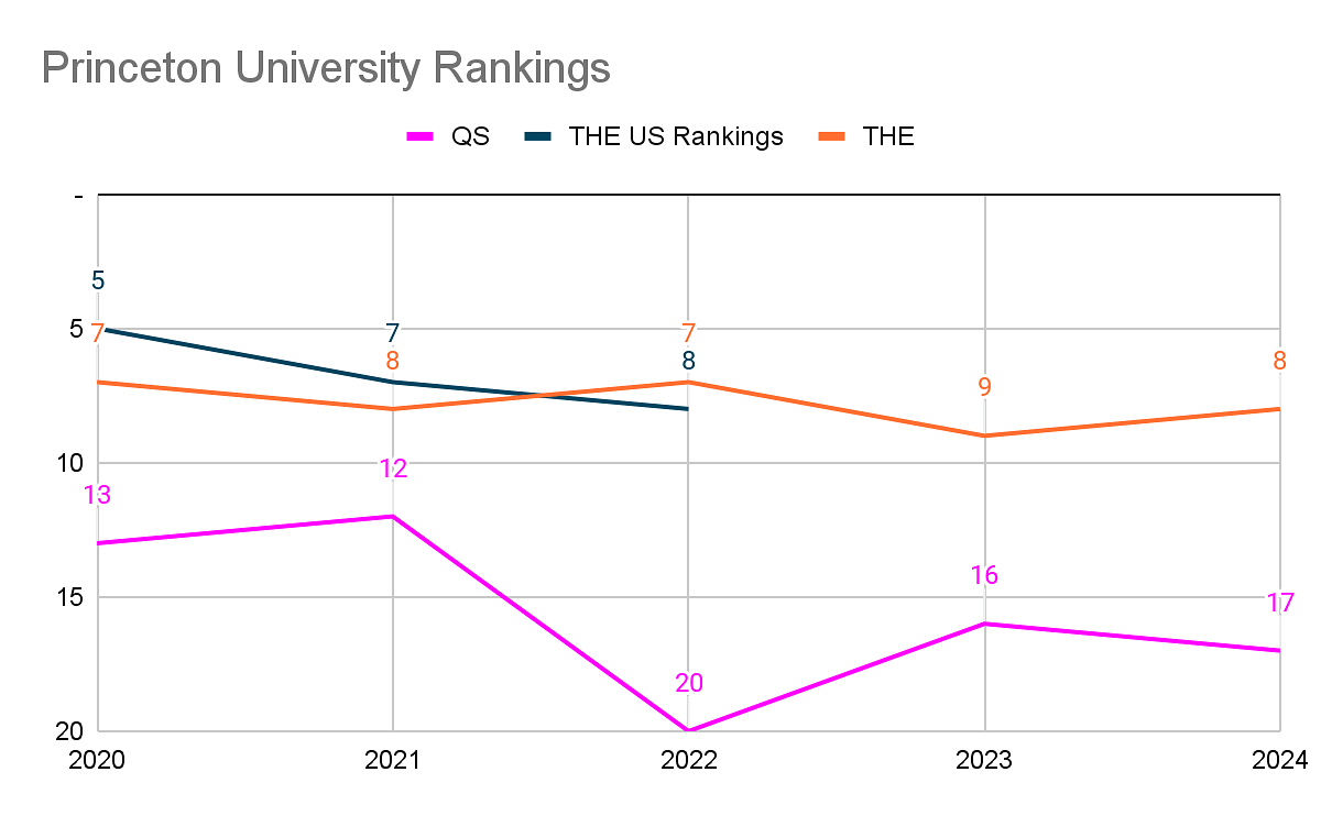 Princeton University Rankings World Rankings National Rankings And Subject Rankings