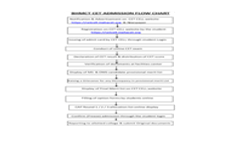 BHMCT CET Admission Flowchart 20242024