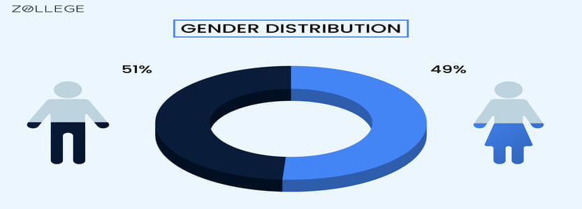 Zollege Gender Distribution