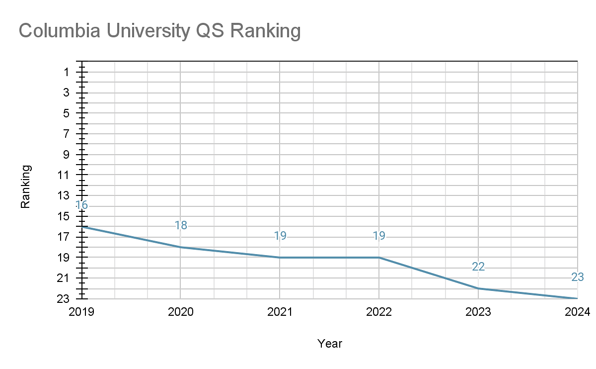 Columbia University - Profile, Rankings and Data