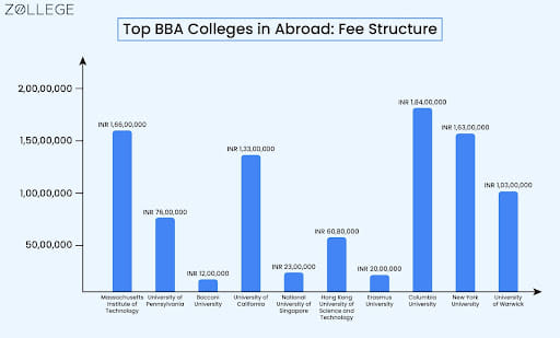 Top BBA Colleges in Abroad: Fee Structure
