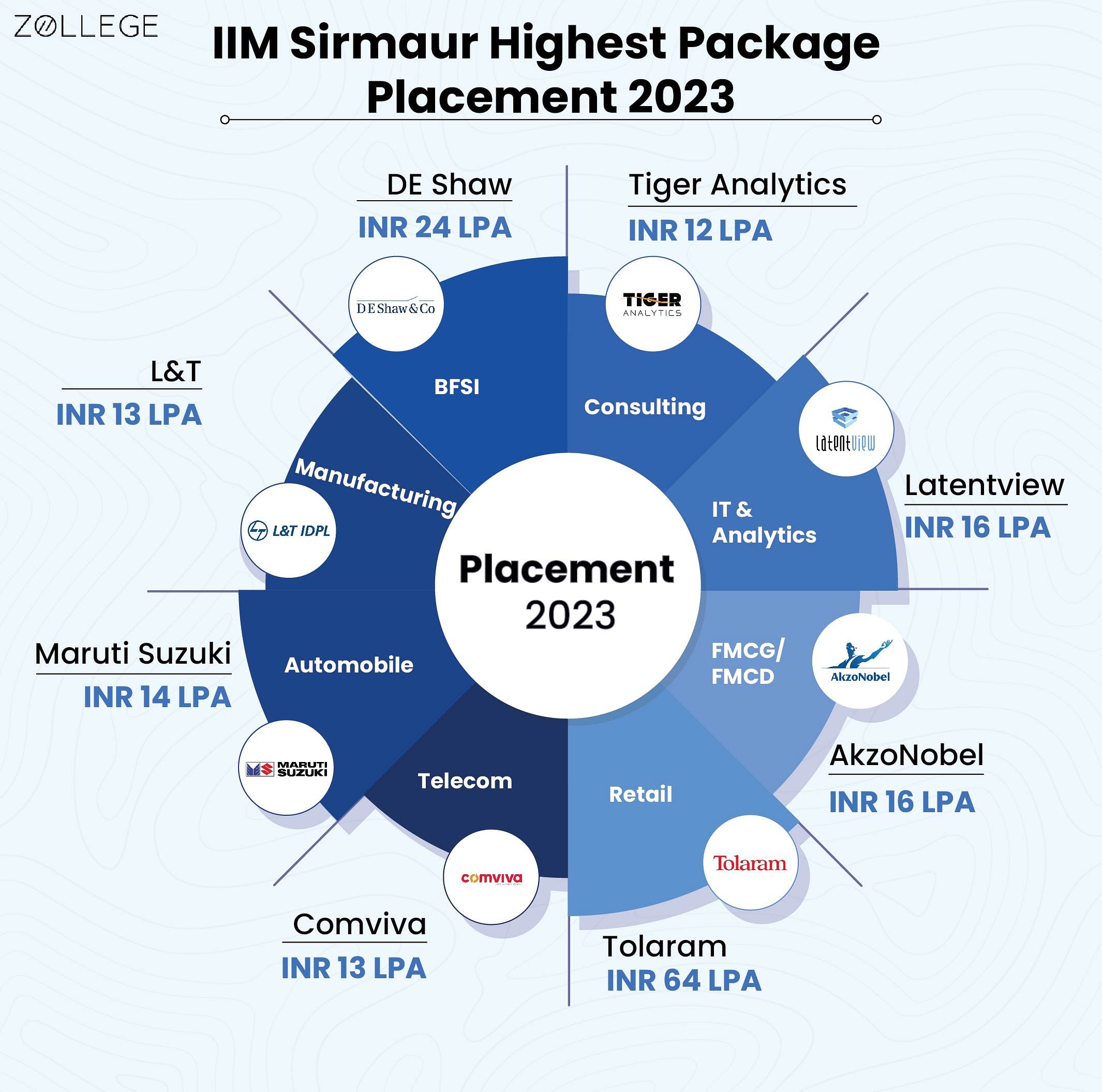 IIT Kanpur MBA Placement 2022. Average Salary Jump by 22%