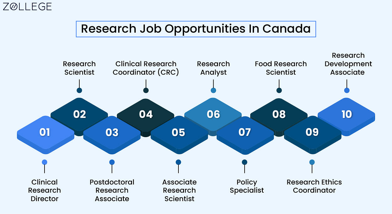 Research Opportunities In Canada Check Popular Research Funding