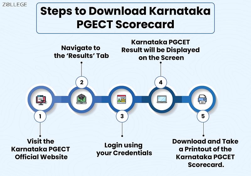 Karnataka PGCET Exam 2023 - Date, Result (Out), Cutoff, Counselling