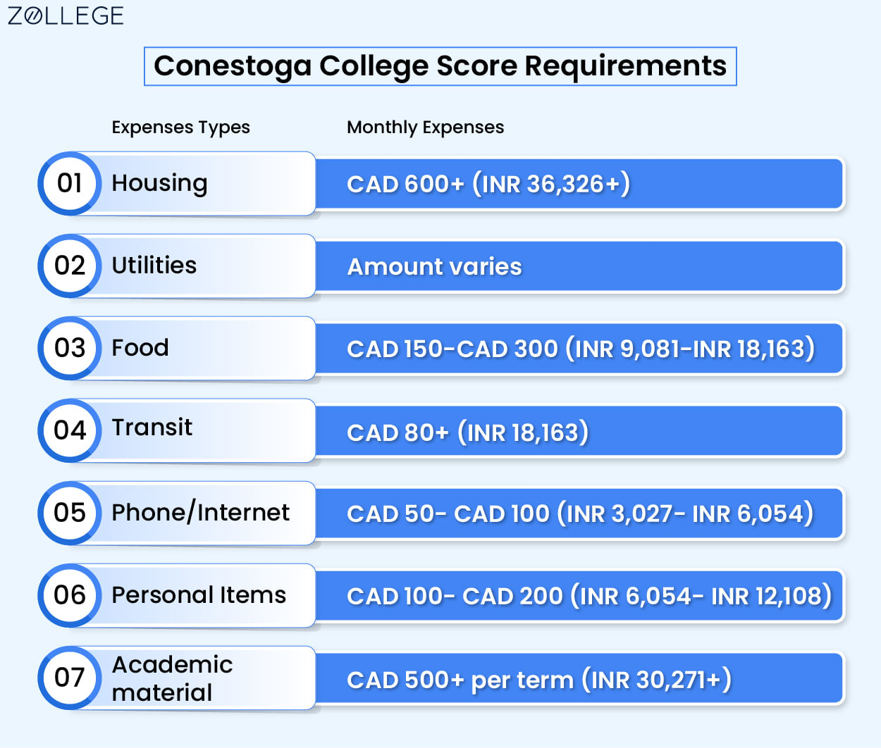 Conestoga College Ranking, Courses, Acceptance Rate, Fees, and