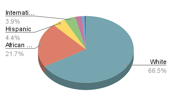 Southern Arkansas University: Ranking, Degrees, And Acceptance Rate