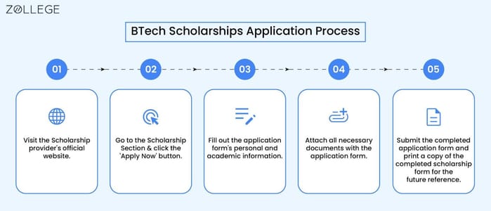 Application Process