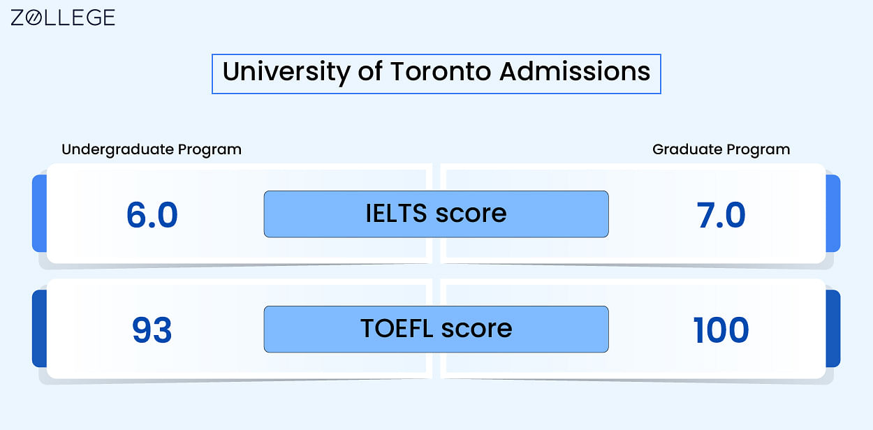 University of Toronto Admissions Programs, Acceptance Rate, Deadlines