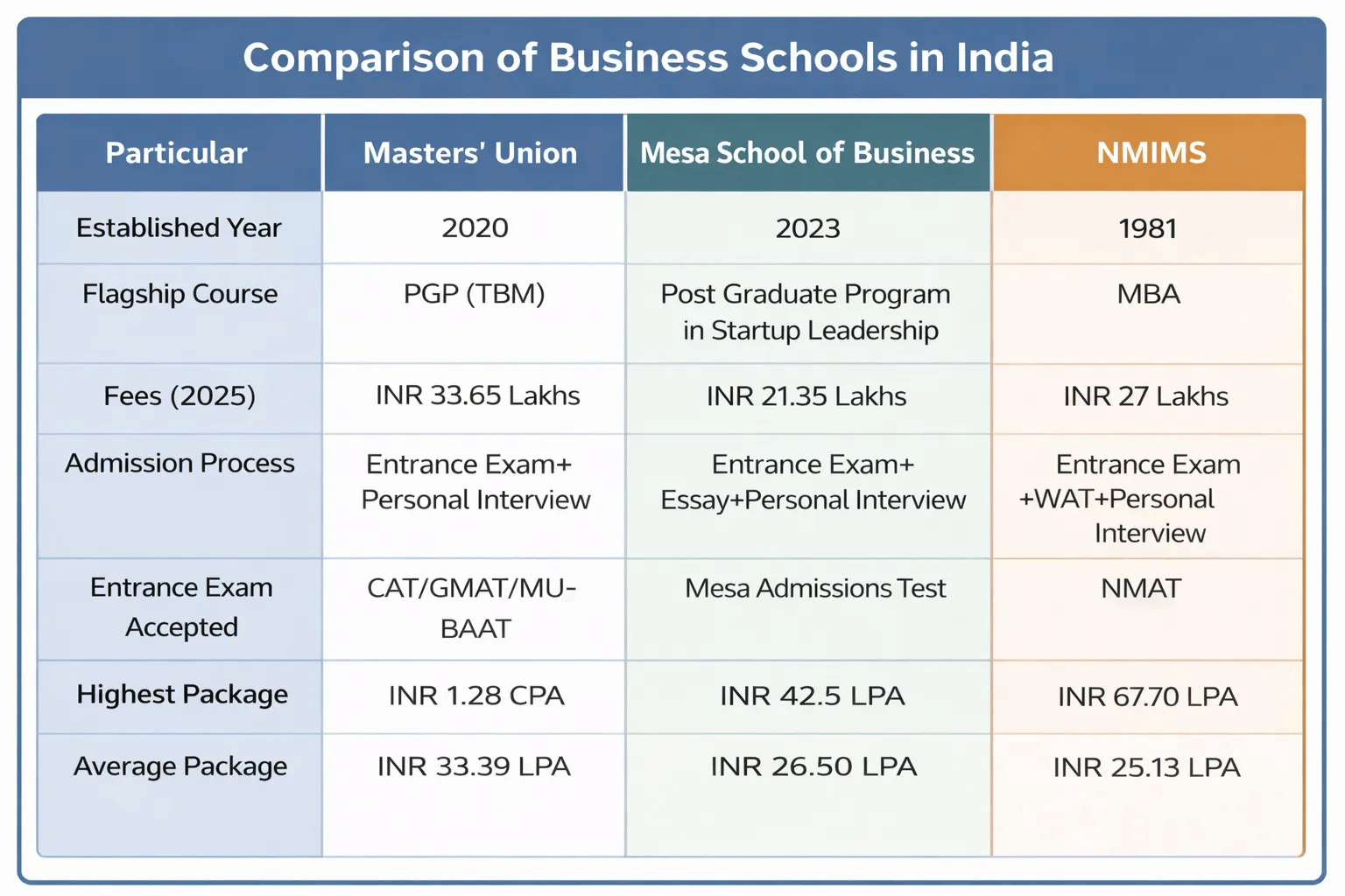 Masters Union vs Mesa School of Business vs NMIMS