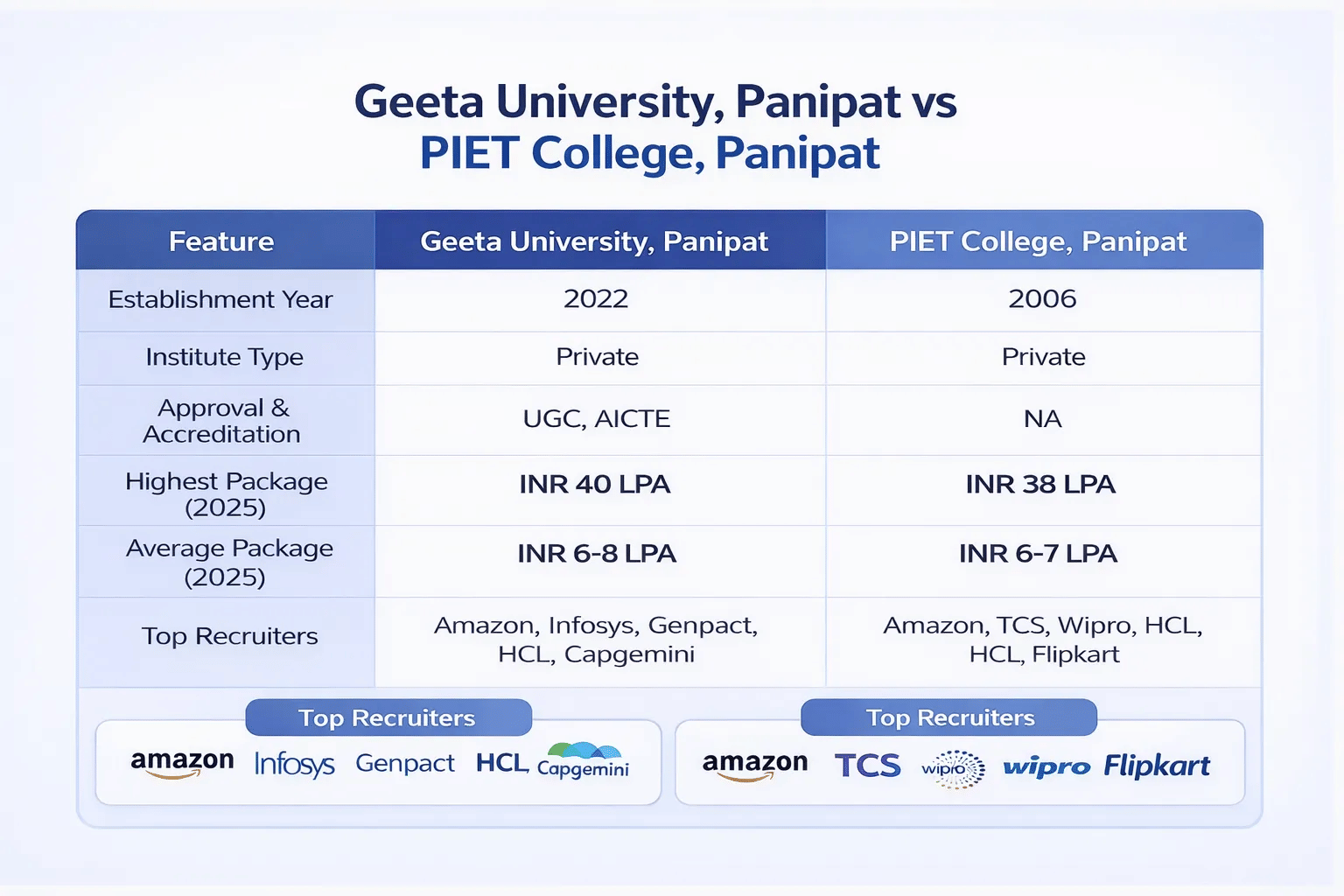 Geeta University Vs PIET College, Panipat
