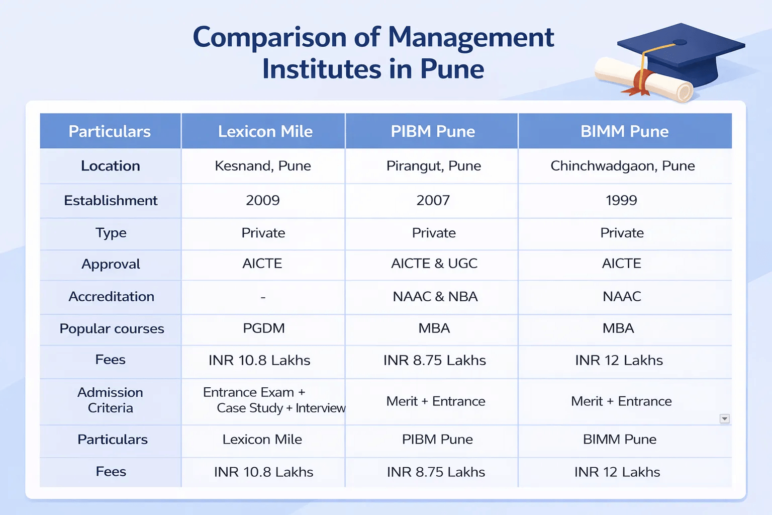 Lexicon MILE vs PIBM Pune vs BIMM Pune