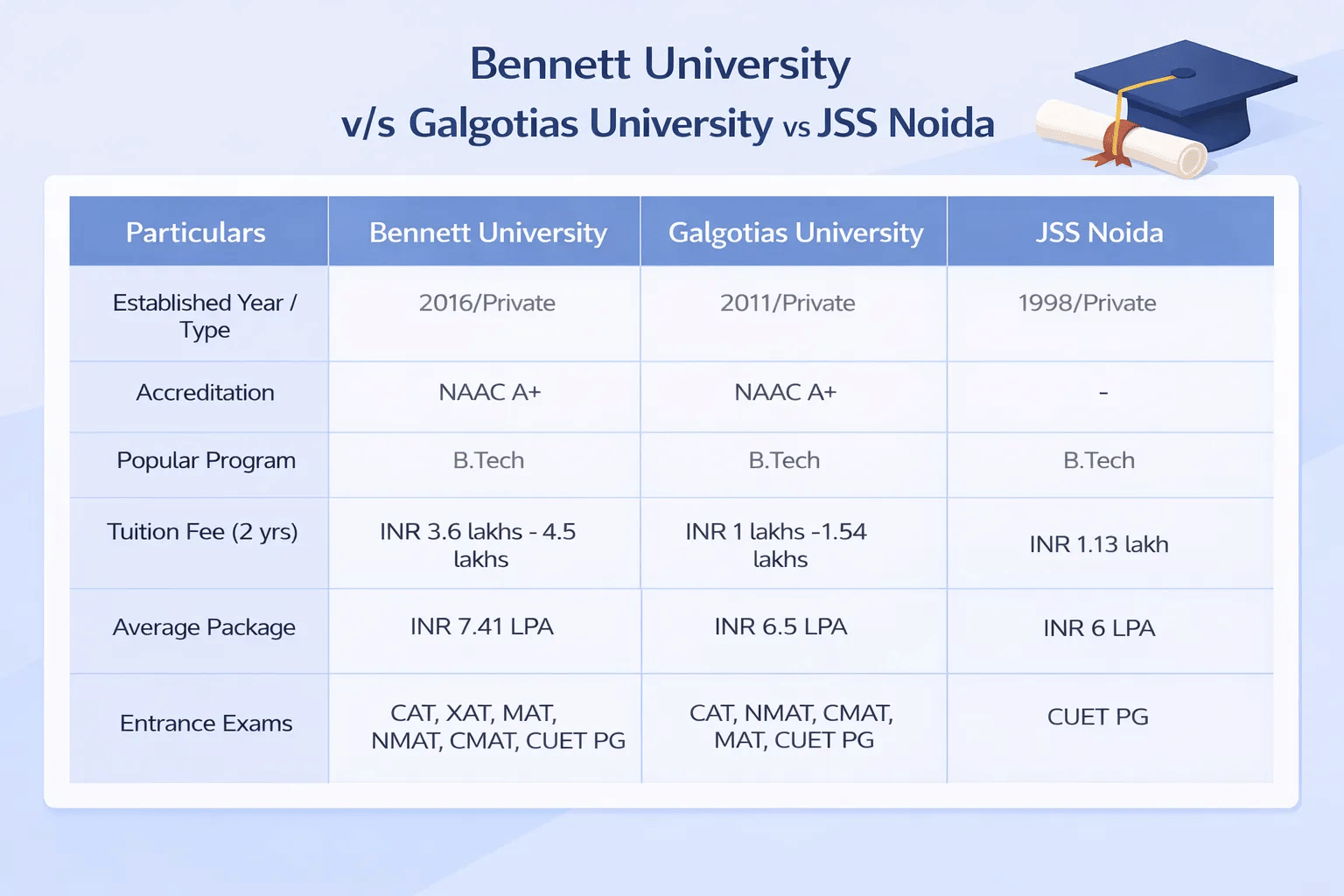 Bennett University vs Galgotias University vs JSS Noida