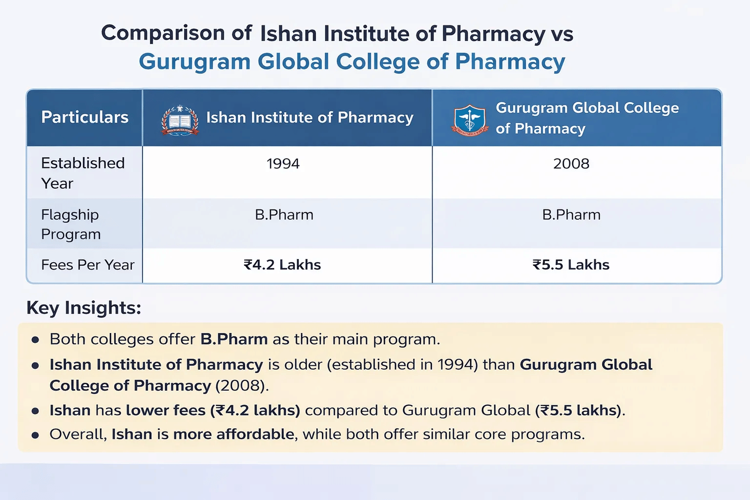 Ishan Institute of Pharmacy vs Gurugram Global College of Pharmacy