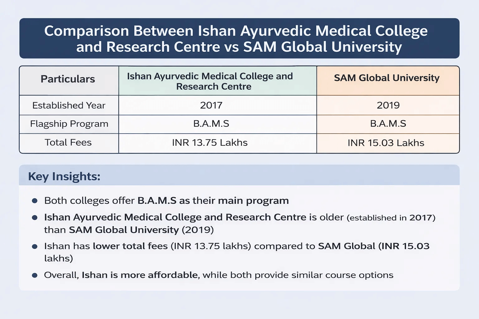 Ishan Ayurvedic Medical College and Research Centre vs SAM Global University