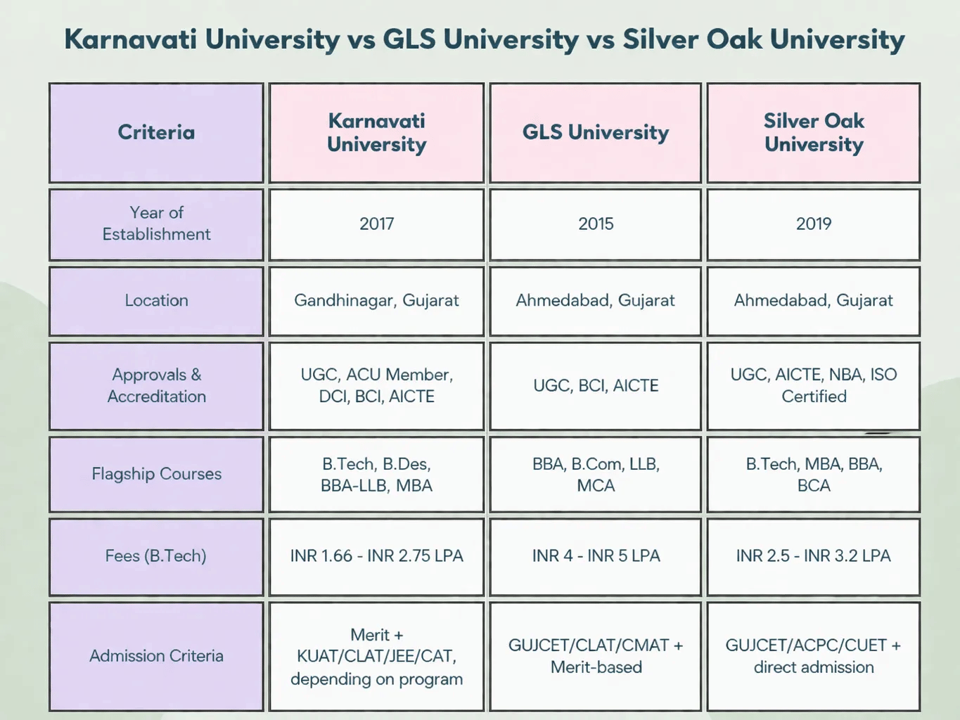 Karnavati University vs GLS University vs Silver Oak University
