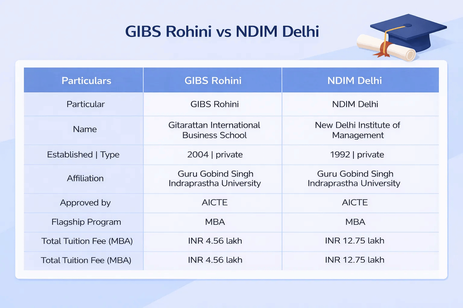 GIBS Rohini vs NDIM Delhi