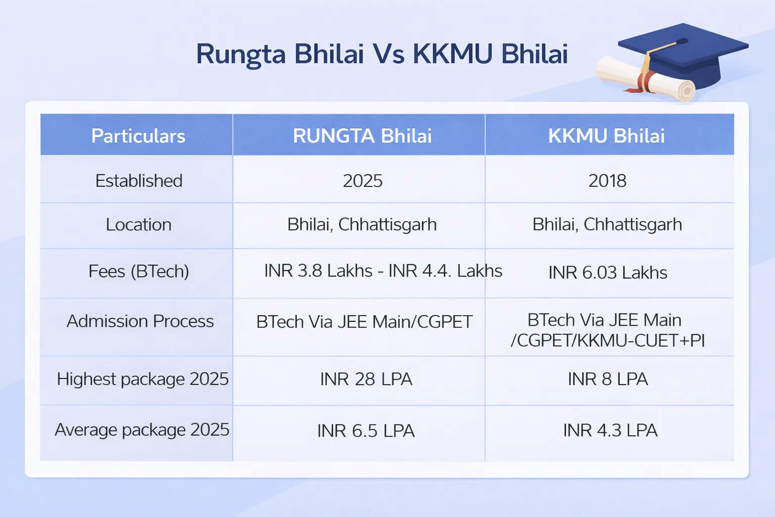 Rungta Bhilai Vs KKMU Bhilai