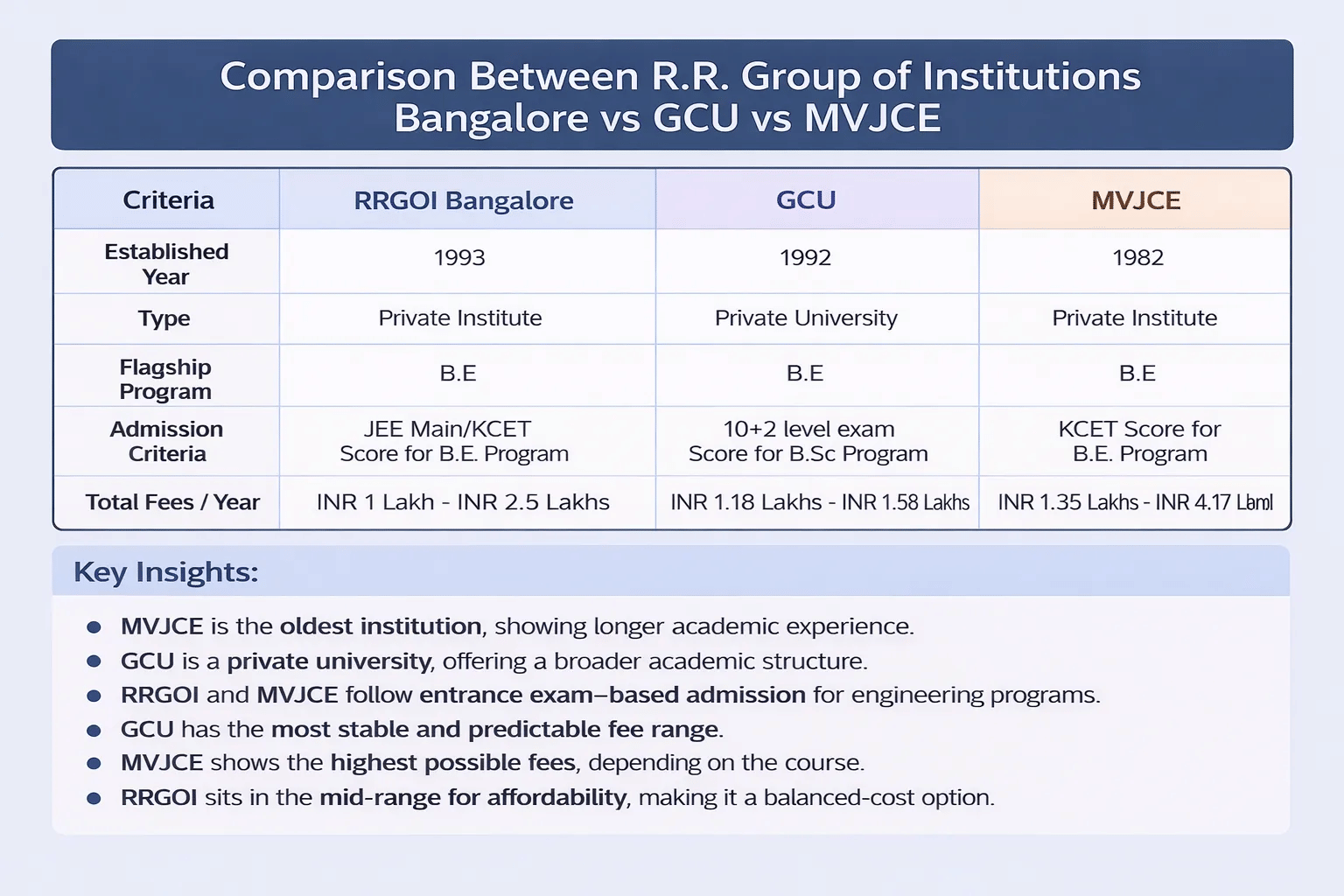R.R. Group of Institutions Bangalore vs GCU vs MVJCE