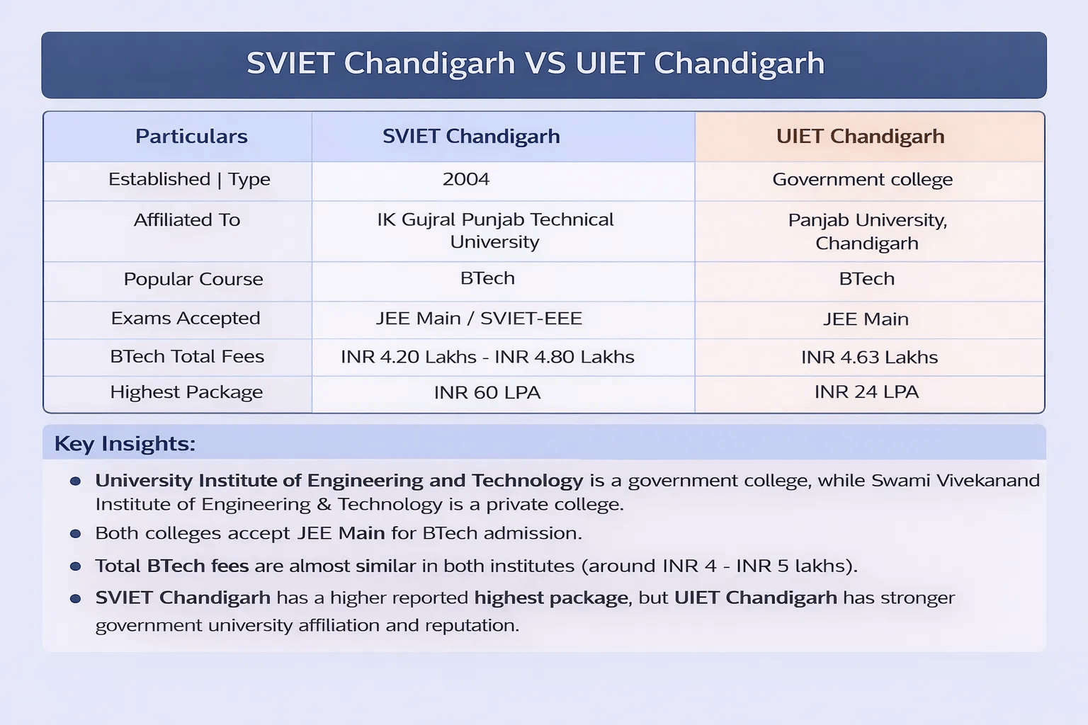 SVIET Chandigarh VS UIET Chandigarh