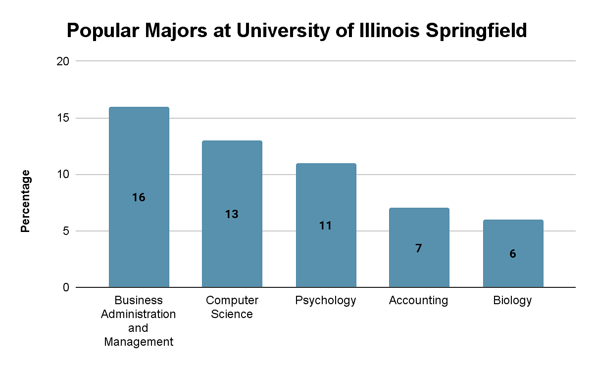 University of Illinois Springfield Admissions Deadlines, Application