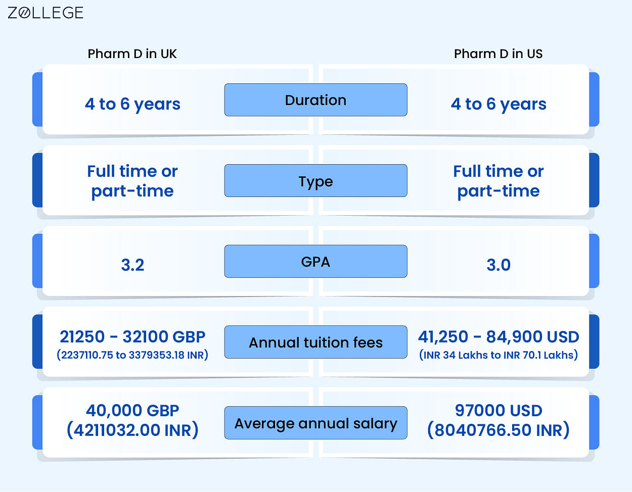 PharmD in UK Universities Eligibility Admissions Requirements