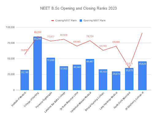 NEET B.Sc Opening and Closing Ranks 2023