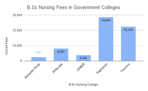 NEET BSc Nursing Cutoff 2024: Check Details of Rank and Marks,Fees for ...