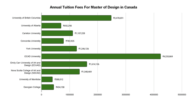 Master of Design in Canada Fees