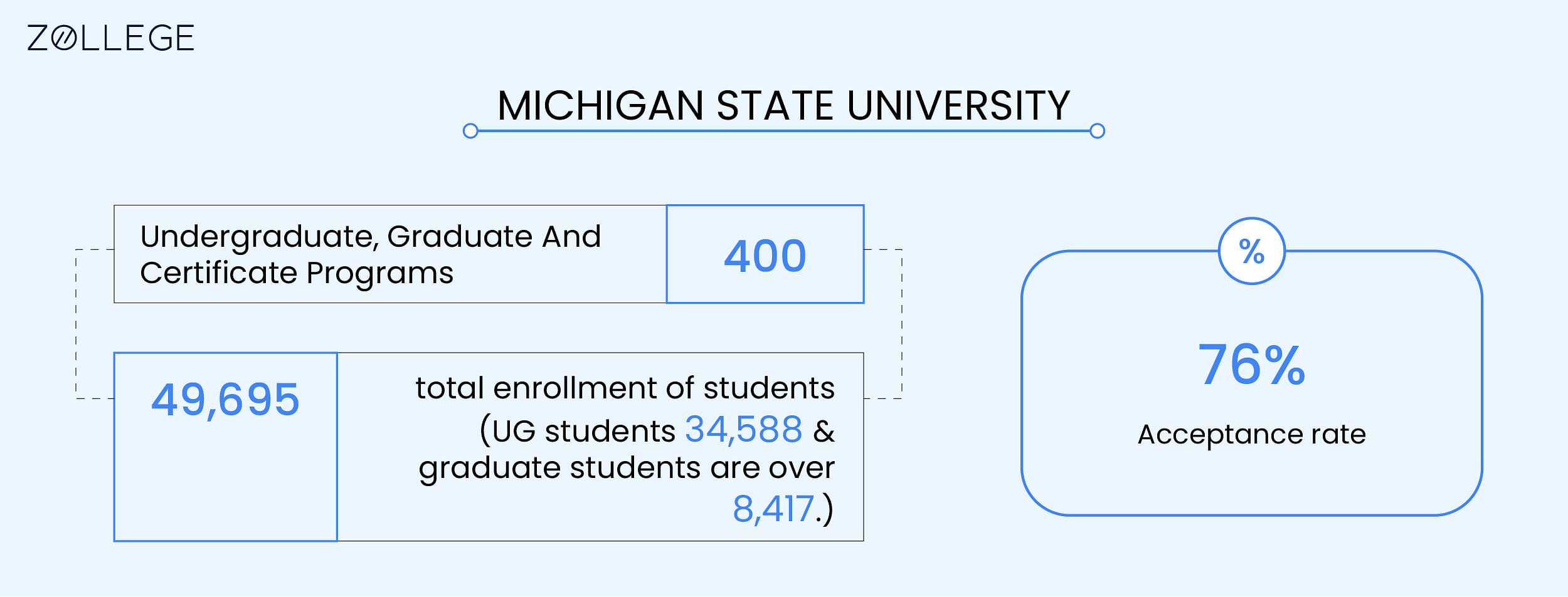 Michigan State University Ranking, Admission Process, Course and Fees