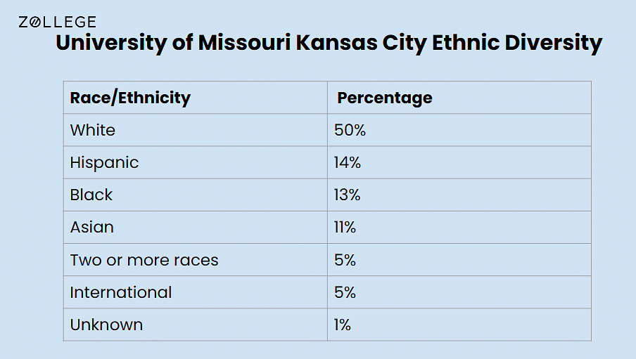 University Of Missouri Kansas City: Ranking, Admissions, Fees, Notable ...