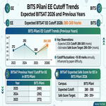 BITS Pilani EE Cutoff in BITSAT and Previous Years Trends