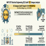 MHT CET EE Cutoff for SC Category