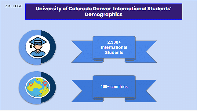 University Of Colorado Denver Admissions: Requirements, Application ...