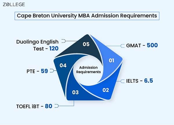 Cape Breton University Admissions: Requirements, Application Fees ...