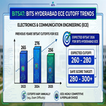 BITS Hyderabad ECE Cutoff in BITSAT and Previous Years Trends