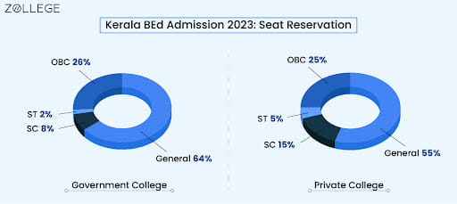 Kerala BEd Admission 2023: Seat Reservation
