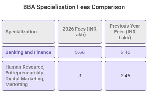 ITM University Raipur Fee Comparison