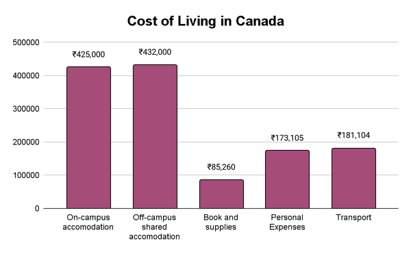 Master of Design in Canada Cost