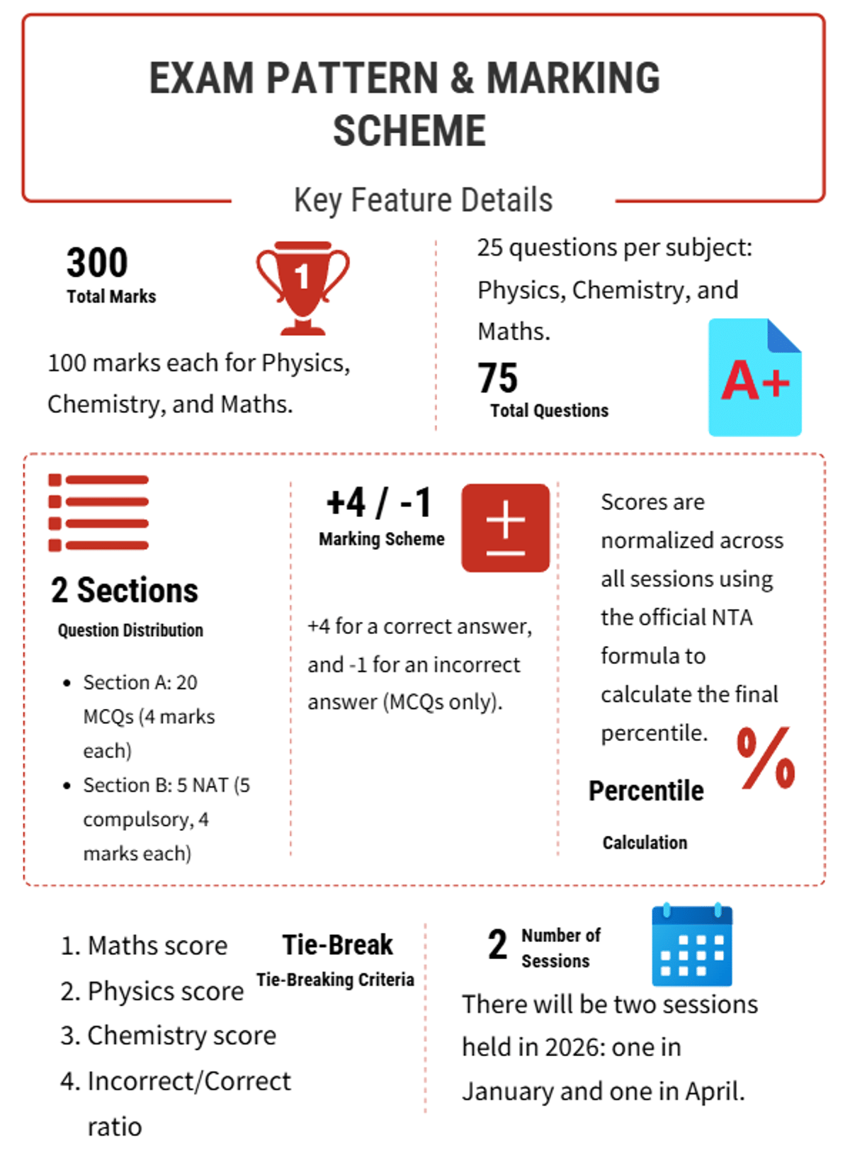 JEE Main 2026 Scoring Pattern