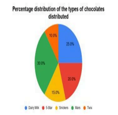 Pie Chart of Chocolate Distribution