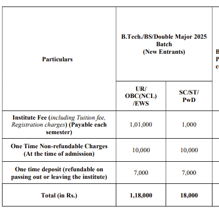 IIT Mandi BTech Fees