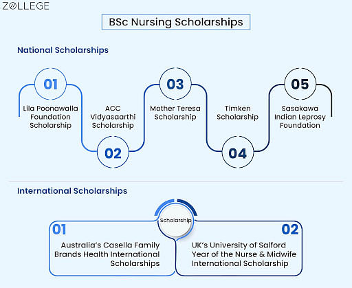 BSc Nursing Scholarship 2023 Eligibility Criteria Application