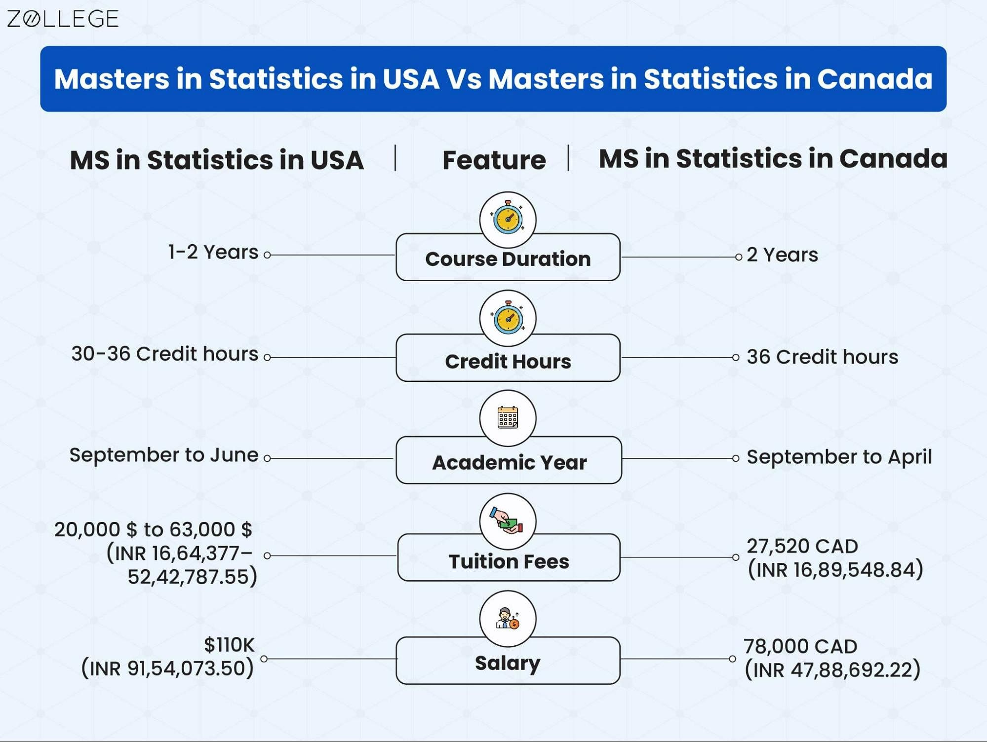 Masters in Statistics in USA Top Colleges Fees Scholarships and