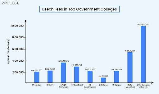 BTech Fees: IITs, NITs, Top Colleges, Private, And Government Institutes