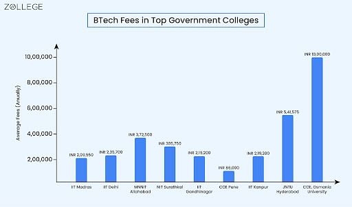 BTech Fees: IITs, NITs, Top Colleges, Private, and Government Institutes