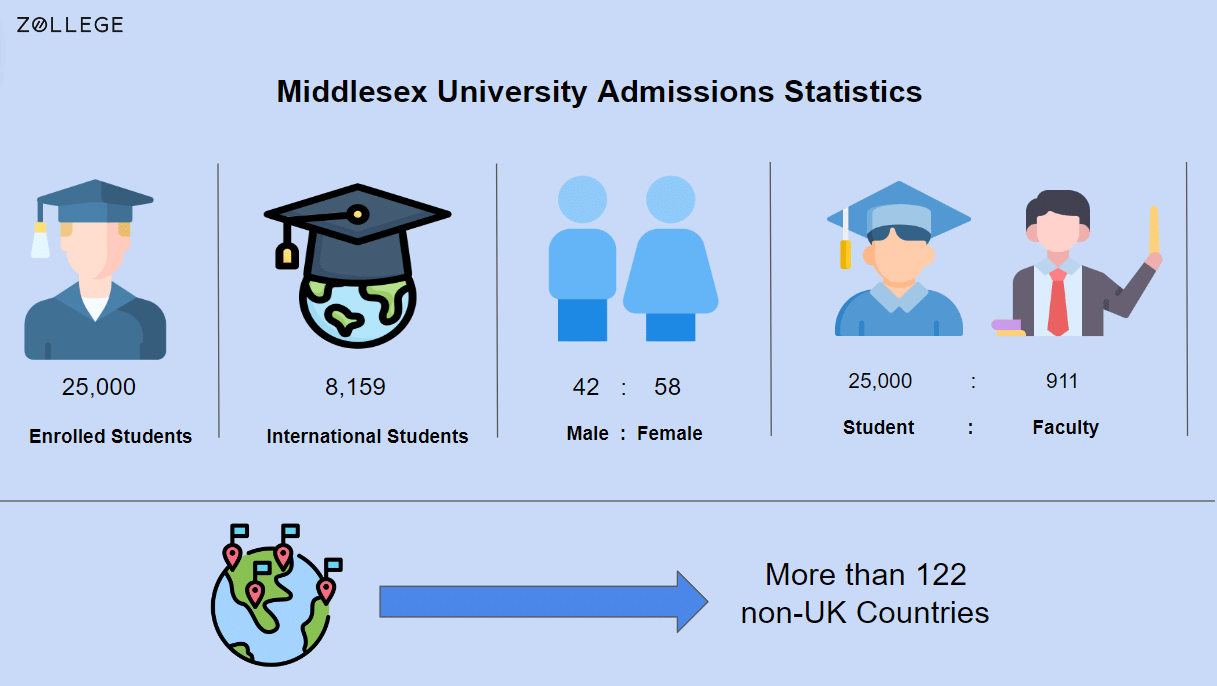 Middlesex University Admissions: Application Process, Deadlines, and  Admission Statistics