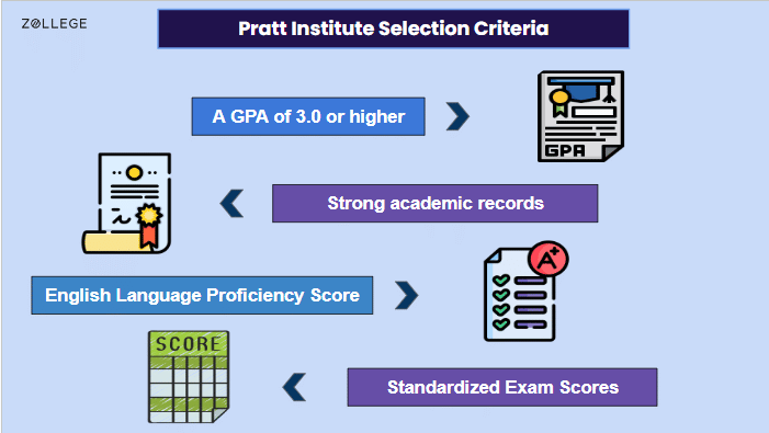 Pratt Institute Admissions: Deadline, Requirements, Application Fees and  Acceptance Rate