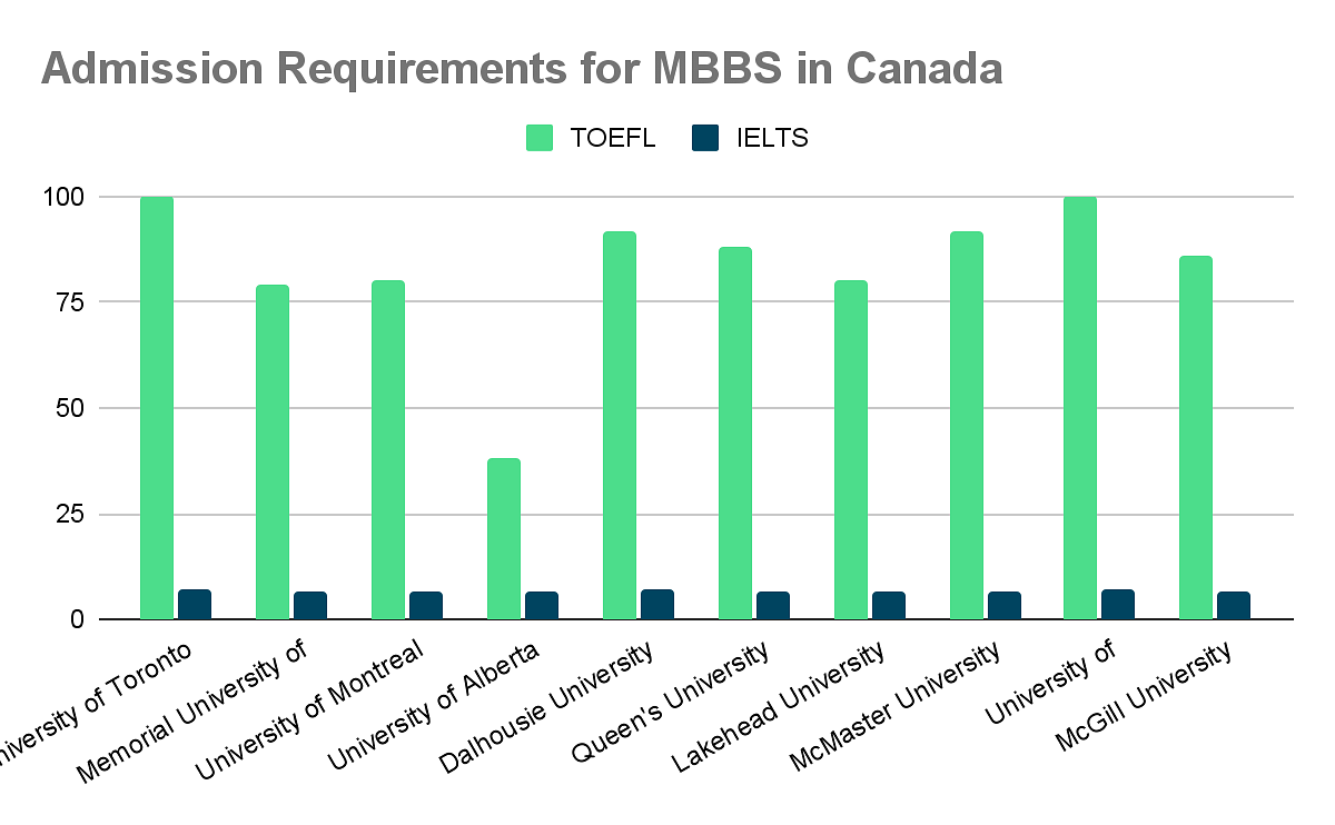 MBBS in Canada Top Colleges Eligibility Costs Scholarships