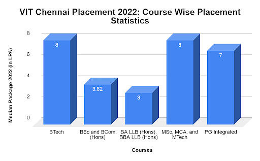 VIT Vellore Placement 2023: Highest Package: INR 1.2 CPA And Average ...