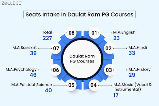 seat intake for pg programm